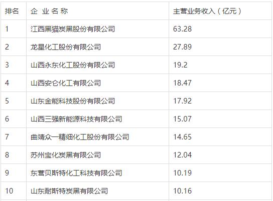2020年度炭黑行业十强企业名单 2020年度炭黑行业十强企业名单