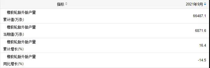 橡胶轮胎产量 橡胶轮胎产量