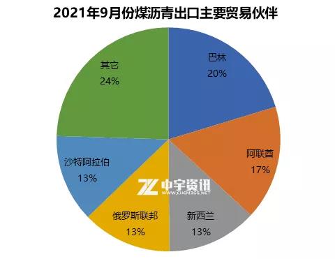 2021年9月份煤沥青出口主要贸易伙伴 2021年9月份煤沥青出口主要贸易伙伴