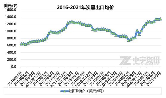 2016-2021年炭黑出口均价 2016-2021年炭黑出口均价