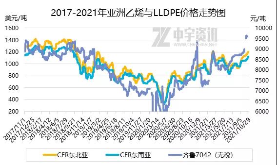 2017-2021年亚洲乙烯与LLDPE价格走势图 2017-2021年亚洲乙烯与LLDPE价格走势图