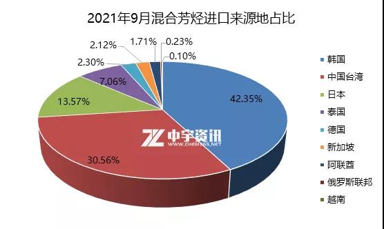 2021年9月混合芳烃进口来源地占比 2021年9月混合芳烃进口来源地占比
