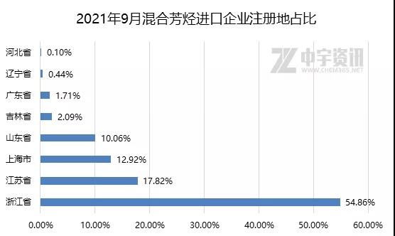 2021年9月混合芳烃进口企业注册地占比 2021年9月混合芳烃进口企业注册地占比