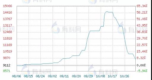 暴涨200%!半个月跌回一半! 暴涨200%!半个月跌回一半!