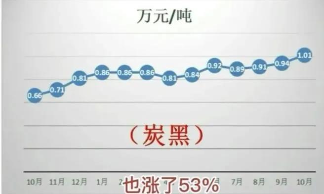 炭黑:碳价飞涨拉动价格提高 炭黑:碳价飞涨拉动价格提高