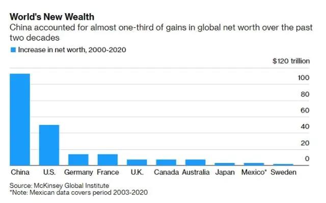 中国超越美国,跃居总财富榜首! 中国超越美国,跃居总财富榜首!