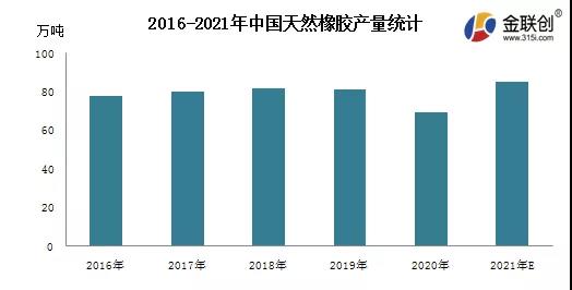 2021年中国天然橡胶产量同比提升 2021年中国天然橡胶产量同比提升