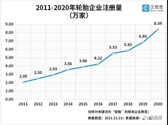 2011-2020年轮胎企业注册量 2011-2020年轮胎企业注册量