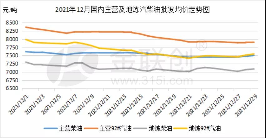 12月成品油行情回落 后期汽柴油走势或将分化 12月成品油行情回落 后期汽柴油走势或将分化