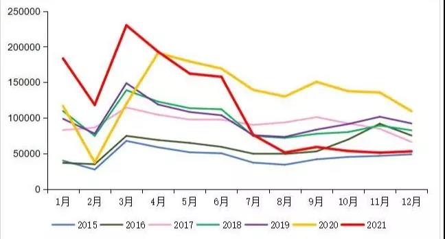 2015-2021年我国重卡市场销量月度走势图(单位:辆) 2015-2021年我国重卡市场销量月度走势图(单位:辆)
