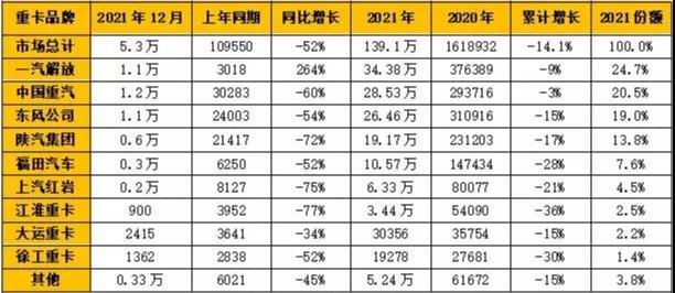 一汽解放、中国重汽、东风公司、陕汽集团和福田汽车成为国内重卡销量“TOP 5” 一汽解放、中国重汽、东风公司、陕汽集团和福田汽车成为国内重卡销量“TOP 5”