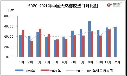 2020-2021年中国天然橡胶进口对比图 2020-2021年中国天然橡胶进口对比图