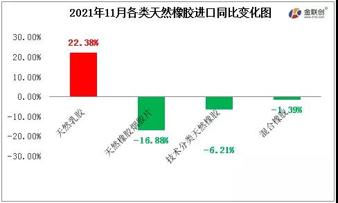 2021年11月各类天然橡胶进口同比变化图 2021年11月各类天然橡胶进口同比变化图