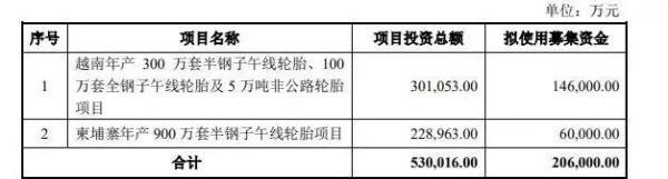 募集20.6亿元,赛轮增资海外工厂! 募集20.6亿元,赛轮增资海外工厂!