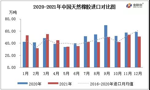2020-2021年中国天然橡胶进口对比图 2020-2021年中国天然橡胶进口对比图