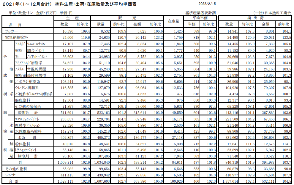 日本2021年涂料产量增长3%至153万吨,收入增长5% 日本2021年涂料产量增长3%至153万吨,收入增长5%