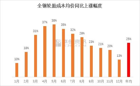 全钢轮胎成本均价同比上涨幅度 全钢轮胎成本均价同比上涨幅度