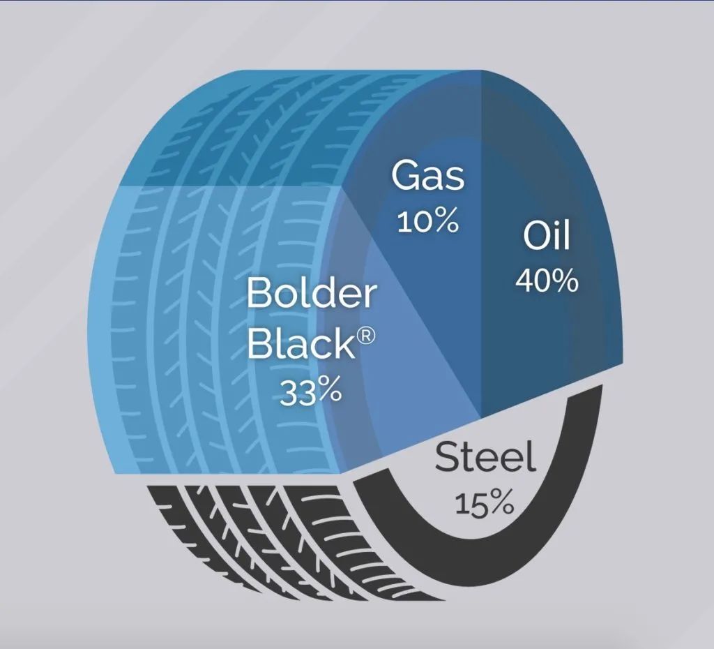 7.Tauber成为轮胎热裂解公司Bolder的独家采购商 7.Tauber成为轮胎热裂解公司Bolder的独家采购商