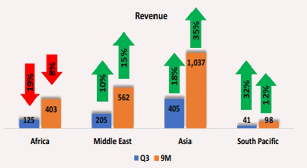 预计原材料通胀趋势将延续 ! 亚洲涂料Q3业绩增长至76亿元 预计原材料通胀趋势将延续 ! 亚洲涂料Q3业绩增长至76亿元