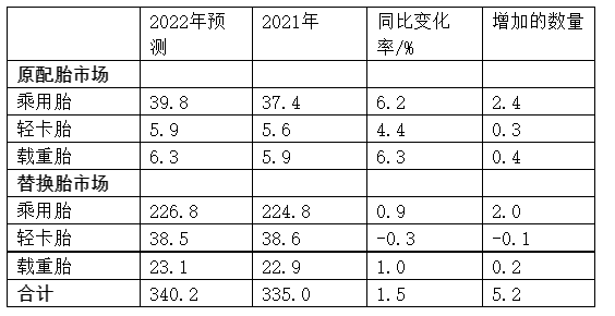 表1: 2022年美国轮胎市场销量预测 单位:百万条