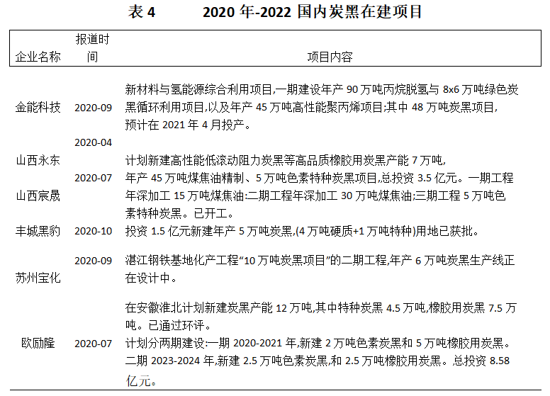 2020年国内已有6个炭黑在建、计划新建或扩建 2020年国内已有6个炭黑在建、计划新建或扩建