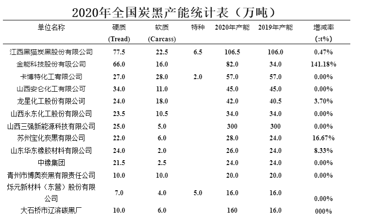 全国炭黑产能 全国炭黑产能