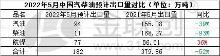 5月成品油预计出口量182万吨 5月成品油预计出口量182万吨