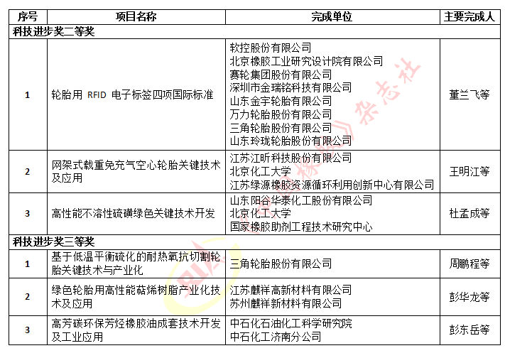 1669192210602117.png 2022年度石化联合会科学技术奖拟授奖名单(橡胶轮胎行业)